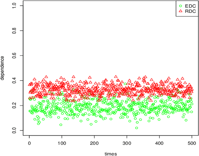 Figure 4 for Dependence Measure for non-additive model