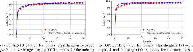 Figure 4 for A Scalable Approach for Privacy-Preserving Collaborative Machine Learning