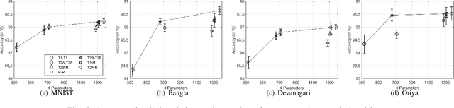 Figure 4 for SymNet: Symmetrical Filters in Convolutional Neural Networks
