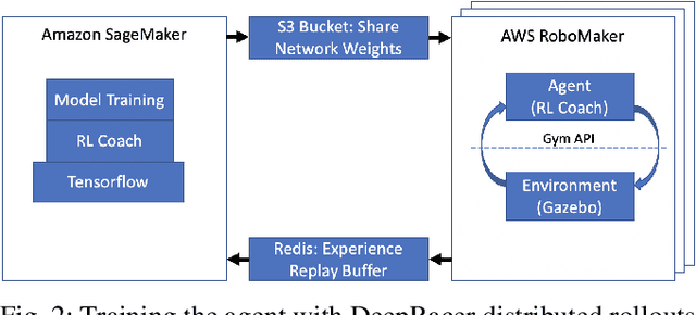 Figure 2 for DeepRacer: Educational Autonomous Racing Platform for Experimentation with Sim2Real Reinforcement Learning