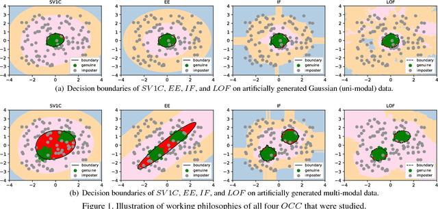 Figure 1 for Continuous Authentication Using One-class Classifiers and their Fusion