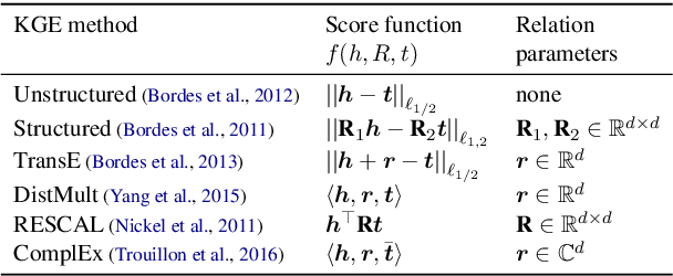 Figure 1 for RelWalk A Latent Variable Model Approach to Knowledge Graph Embedding