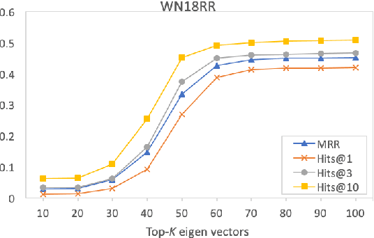 Figure 4 for RelWalk A Latent Variable Model Approach to Knowledge Graph Embedding