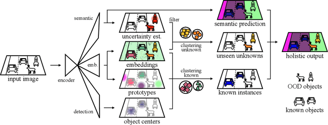 Figure 3 for Holistic Segmentation