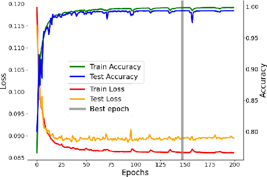Figure 2 for QuickTumorNet: Fast Automatic Multi-Class Segmentation of Brain Tumors
