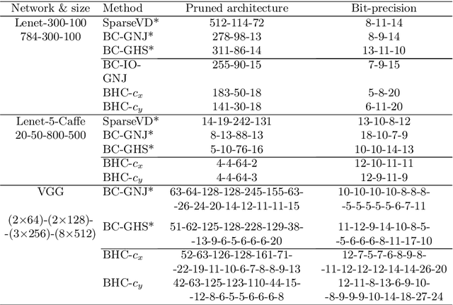 Figure 3 for Fast Conditional Network Compression Using Bayesian HyperNetworks