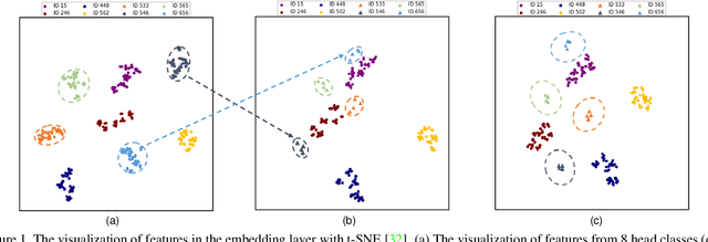 Figure 1 for Deep Representation Learning on Long-tailed Data: A Learnable Embedding Augmentation Perspective