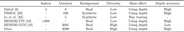 Figure 2 for Learning to Dehaze From Realistic Scene with A Fast Physics Based Dehazing Network