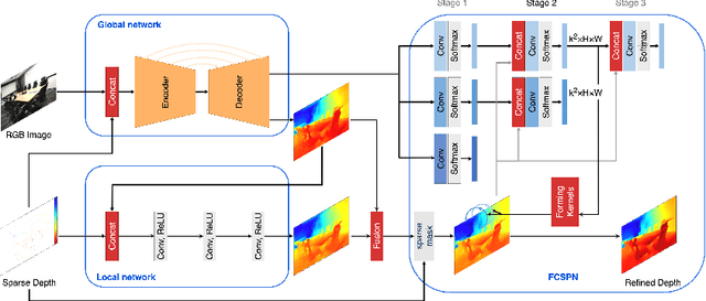 Figure 1 for Learning an Efficient Multimodal Depth Completion Model
