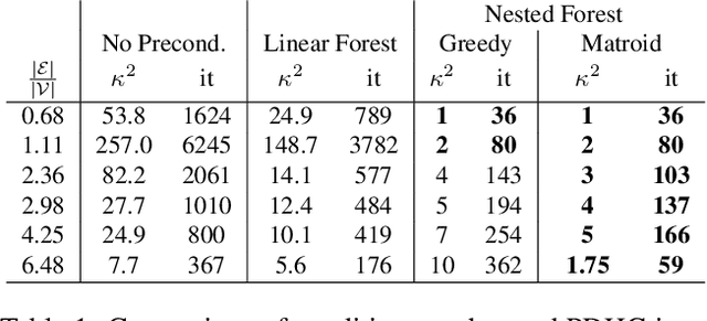 Figure 2 for Combinatorial Preconditioners for Proximal Algorithms on Graphs