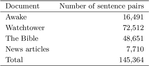 Figure 1 for Extended Parallel Corpus for Amharic-English Machine Translation