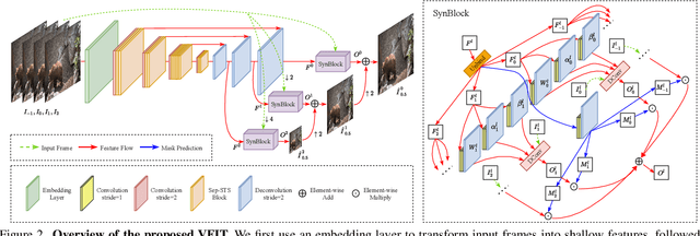 Figure 3 for Video Frame Interpolation Transformer