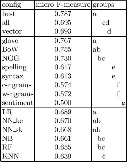 Figure 3 for A study of text representations in Hate Speech Detection