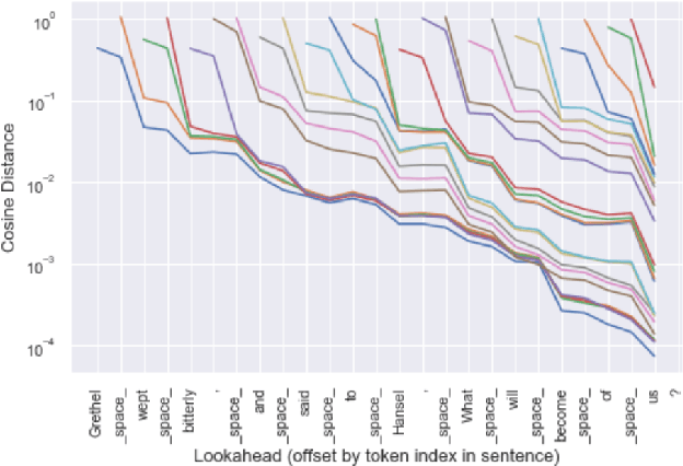 Figure 3 for What the Future Brings: Investigating the Impact of Lookahead for Incremental Neural TTS