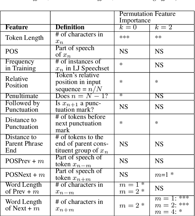 Figure 4 for What the Future Brings: Investigating the Impact of Lookahead for Incremental Neural TTS