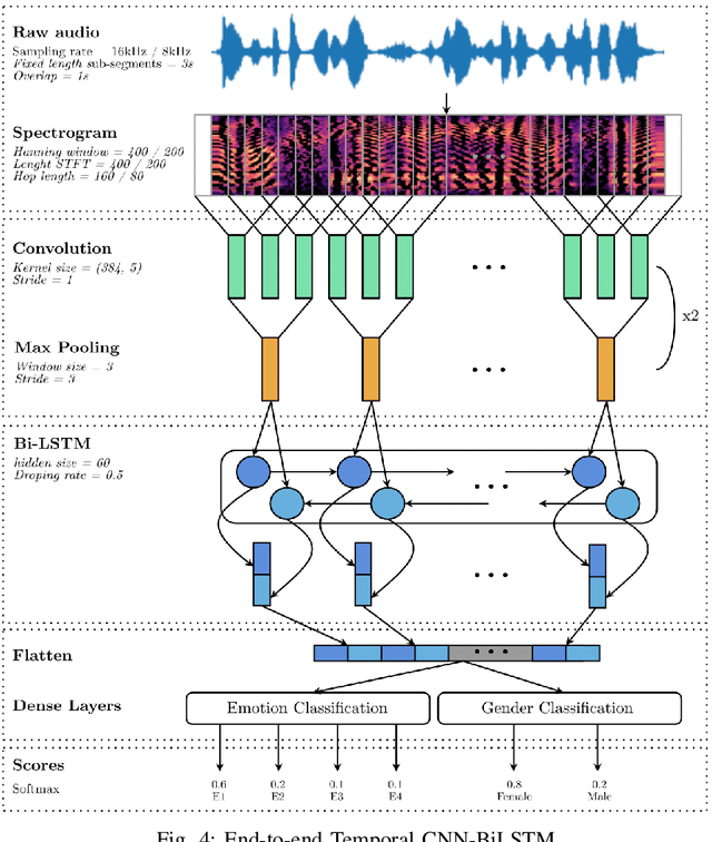 Figure 4 for End-to-End Speech Emotion Recognition: Challenges of Real-Life Emergency Call Centers Data Recordings