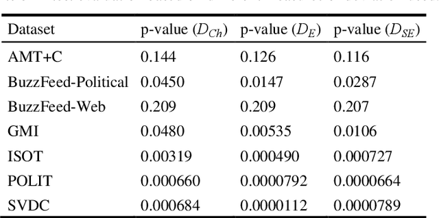 Figure 2 for Exploring Thematic Coherence in Fake News