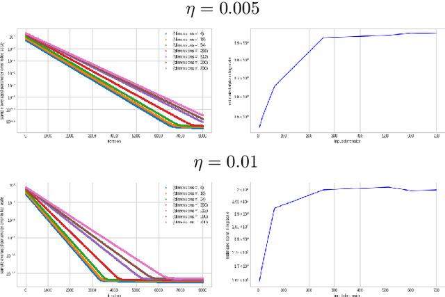 Figure 2 for An Empirical Study of the Occurrence of Heavy-Tails in Training a ReLU Gate