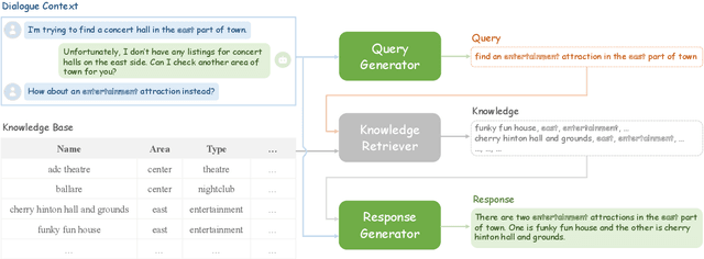 Figure 1 for Q-TOD: A Query-driven Task-oriented Dialogue System