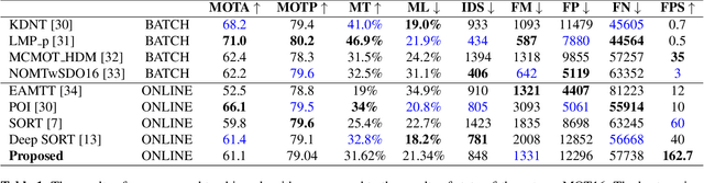 Figure 1 for Simple online and real-time tracking with occlusion handling