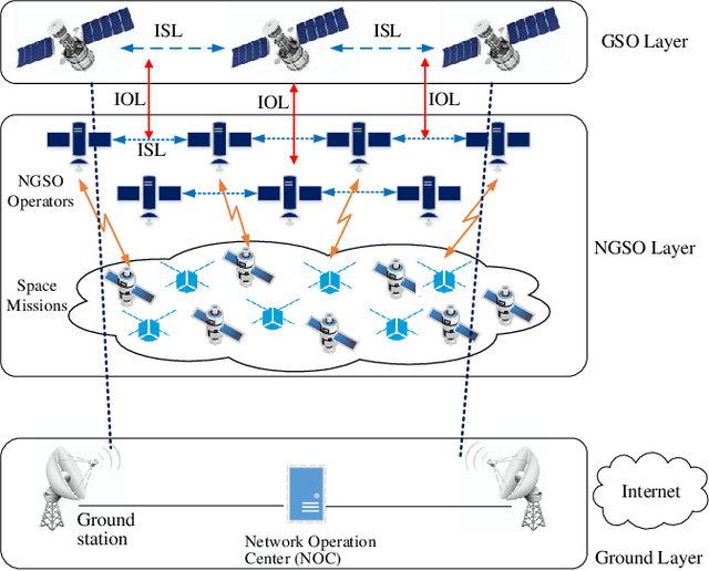 Figure 1 for Multi-layer Space Information Networks: Access Design and Softwarization