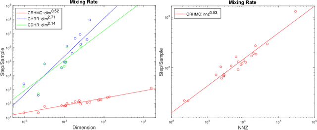 Figure 3 for Sampling with Riemannian Hamiltonian Monte Carlo in a Constrained Space
