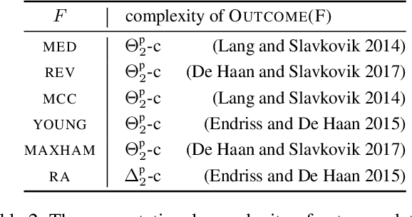 Figure 3 for Hunting for Tractable Languages for Judgment Aggregation