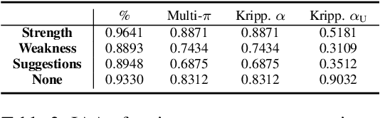 Figure 4 for Supporting Cognitive and Emotional Empathic Writing of Students