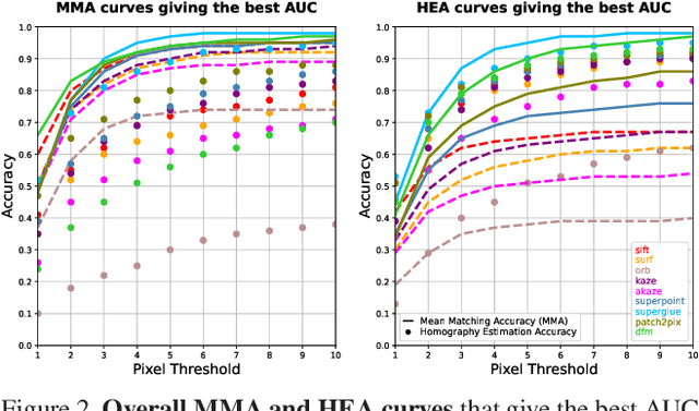 Figure 4 for Effect of Parameter Optimization on Classical and Learning-based Image Matching Methods