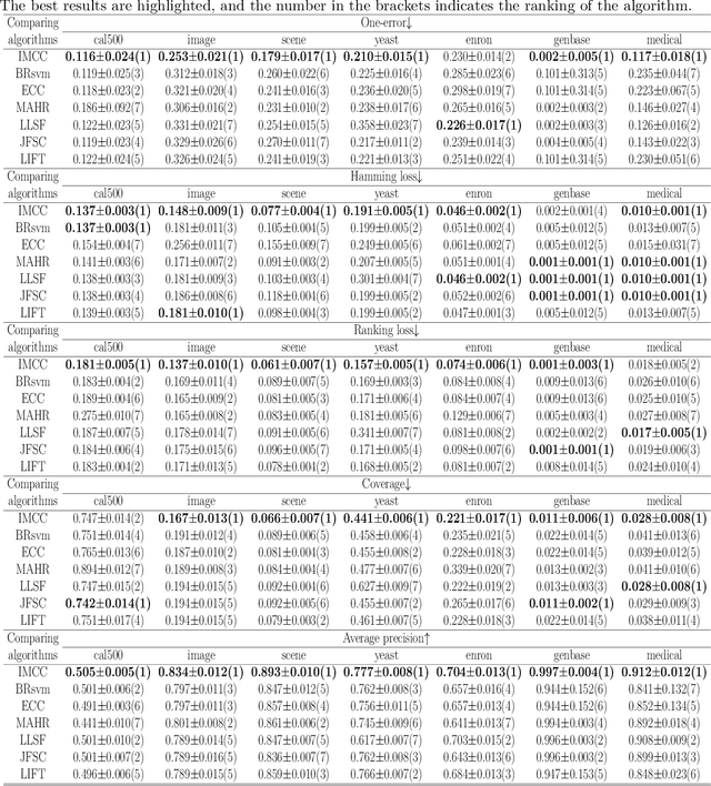 Figure 3 for Incorporating Multiple Cluster Centers for Multi-Label Learning