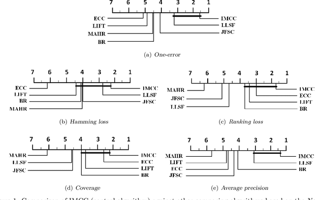 Figure 2 for Incorporating Multiple Cluster Centers for Multi-Label Learning