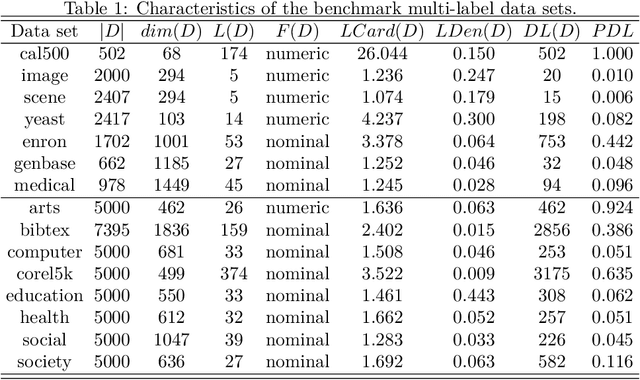 Figure 1 for Incorporating Multiple Cluster Centers for Multi-Label Learning