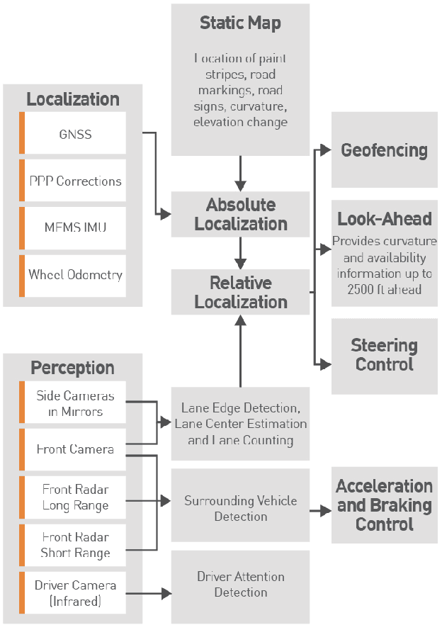 Figure 4 for Developments in Modern GNSS and Its Impact on Autonomous Vehicle Architectures