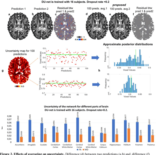 Figure 2 for Quantifying the uncertainty of neural networks using Monte Carlo dropout for deep learning based quantitative MRI