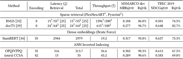 Figure 1 for Composite Code Sparse Autoencoders for first stage retrieval