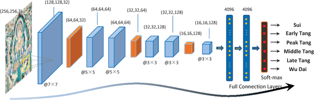 Figure 4 for Dating Ancient Paintings of Mogao Grottoes Using Deeply Learnt Visual Codes
