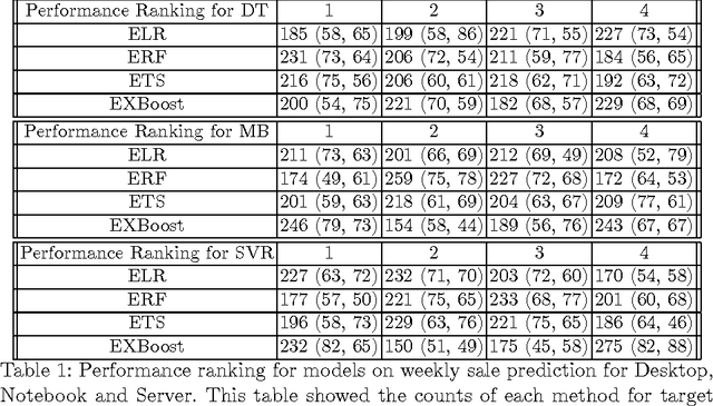 Figure 2 for Ensemble Sales Forecasting Study in Semiconductor Industry