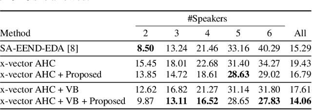 Figure 4 for End-to-End Speaker Diarization as Post-Processing