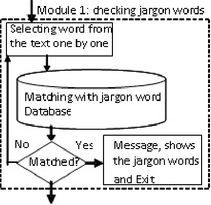 Figure 2 for Detection of Slang Words in e-Data using semi-Supervised Learning