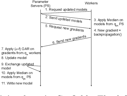Figure 3 for Garfield: System Support for Byzantine Machine Learning