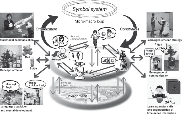 Figure 1 for Symbol Emergence in Robotics: A Survey