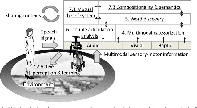Figure 2 for Symbol Emergence in Robotics: A Survey