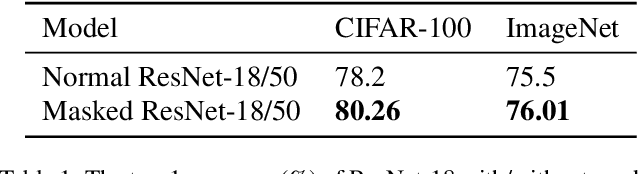 Figure 2 for Gradient Mask: Lateral Inhibition Mechanism Improves Performance in Artificial Neural Networks