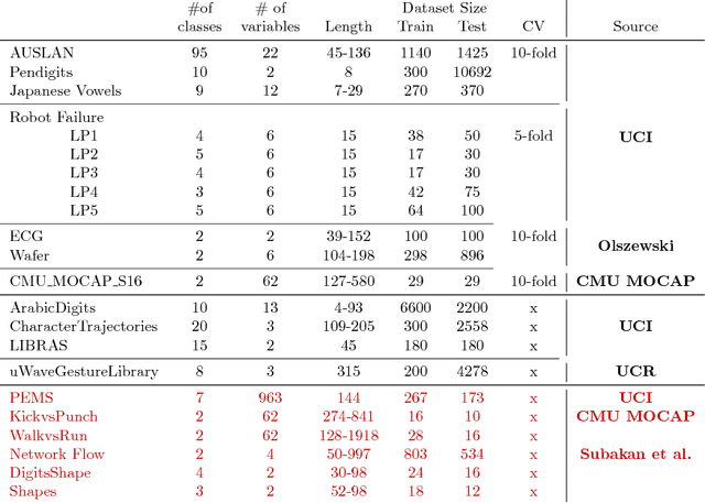 Figure 1 for The UEA multivariate time series classification archive, 2018