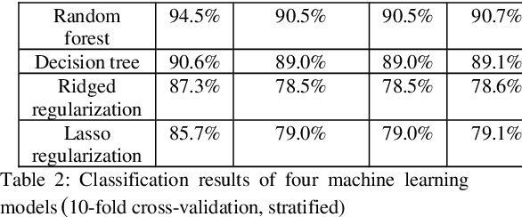 Figure 3 for Automatic Analysis of Linguistic Features in Journal Articles of Different Academic Impacts with Feature Engineering Techniques