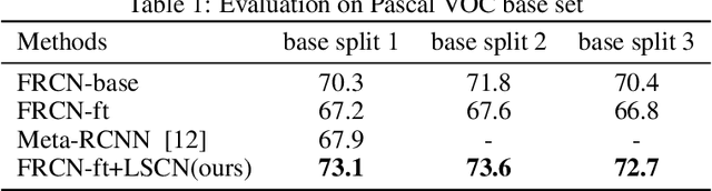 Figure 2 for Low-shot Object Detection via Classification Refinement