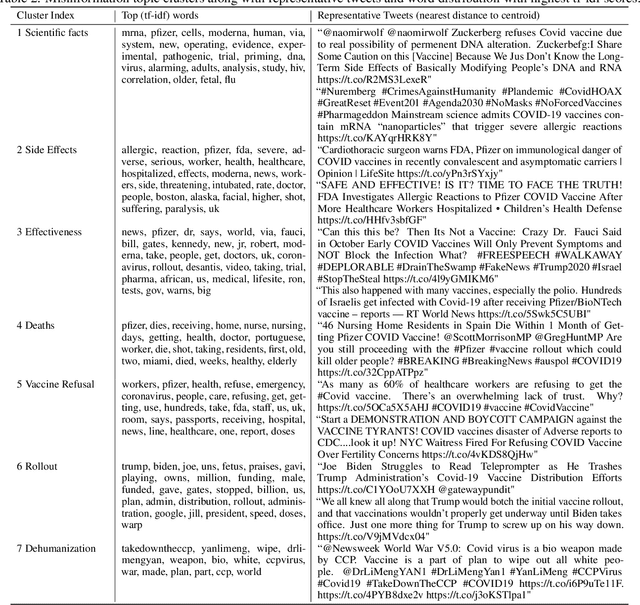 Figure 4 for COVID-19 Vaccines: Characterizing Misinformation Campaigns and Vaccine Hesitancy on Twitter