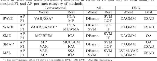 Figure 4 for Do Deep Neural Networks Contribute to Multivariate Time Series Anomaly Detection?