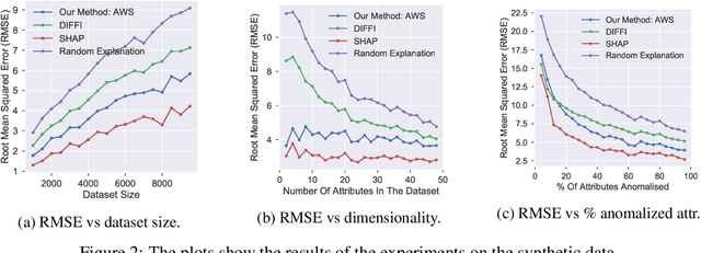 Figure 2 for Why Are You Weird? Infusing Interpretability in Isolation Forest for Anomaly Detection