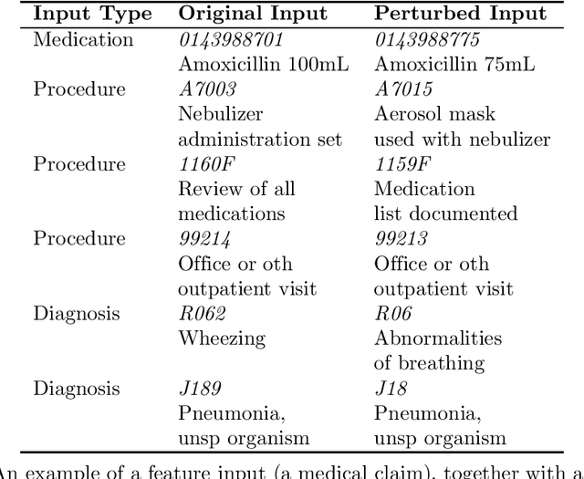 Figure 1 for Self-supervision for health insurance claims data: a Covid-19 use case